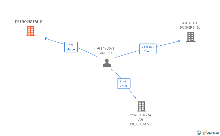 Vinculaciones societarias de PETROINSTAL SL