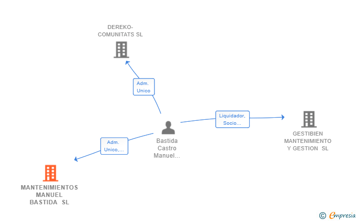 Vinculaciones societarias de MANTENIMIENTOS MANUEL BASTIDA SL