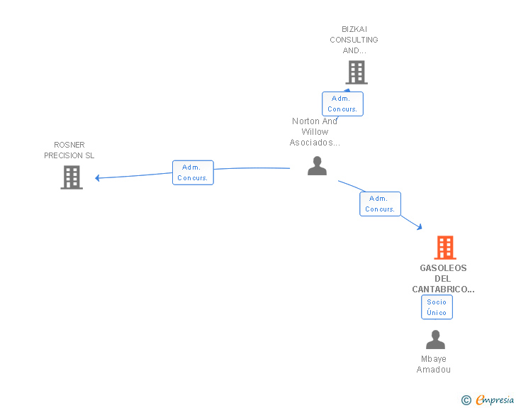 Vinculaciones societarias de GASOLEOS DEL CANTABRICO 97 SL