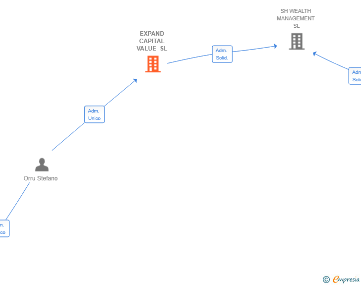 Vinculaciones societarias de EXPAND CAPITAL VALUE SL