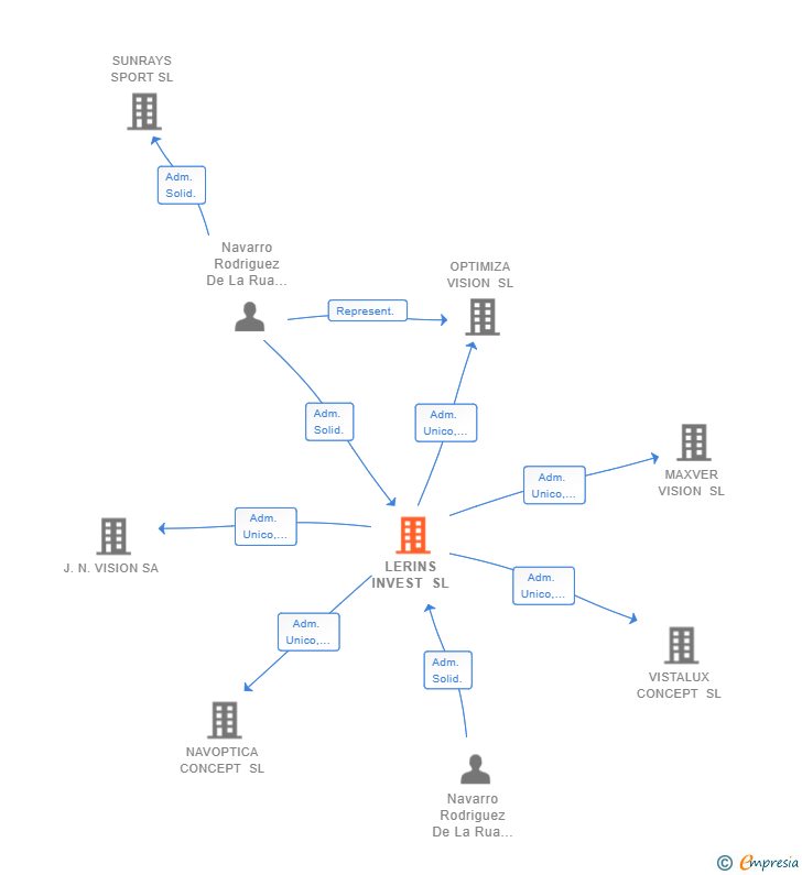 Vinculaciones societarias de LERINS INVEST SL