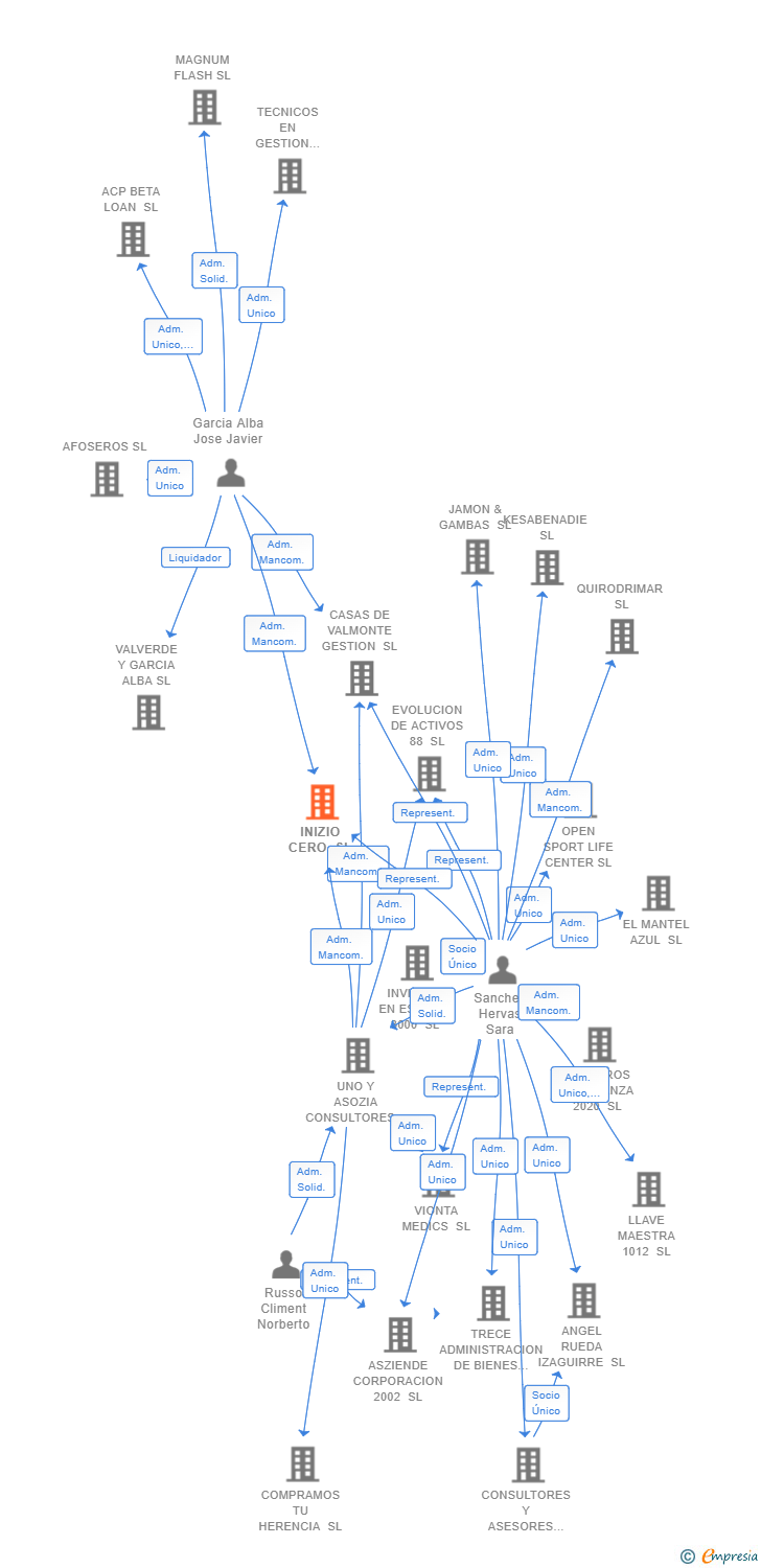 Vinculaciones societarias de INIZIO CERO SL