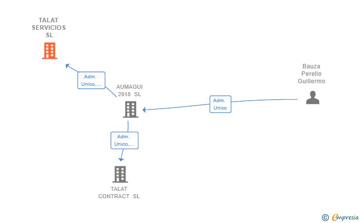 Vinculaciones societarias de TALAT SERVICIOS SL