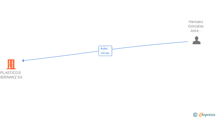 Vinculaciones societarias de PLASTICOS HERNANZ SA