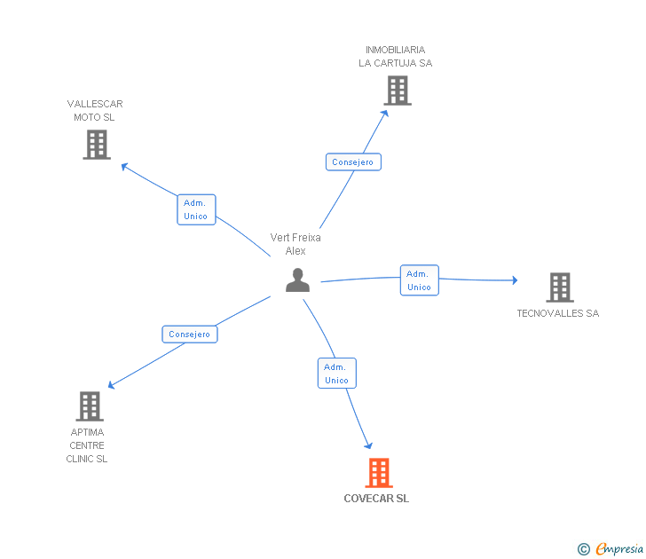 Vinculaciones societarias de COVECAR SL