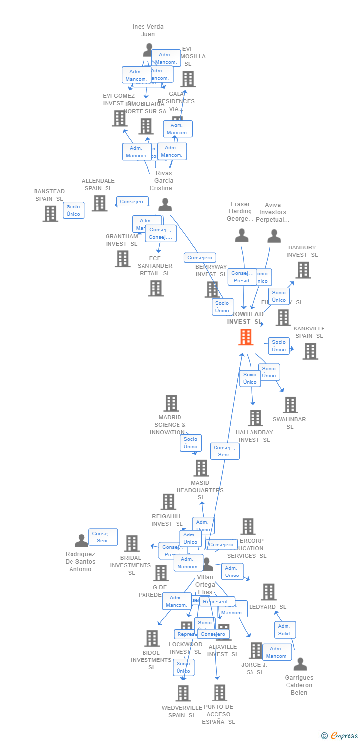 Vinculaciones societarias de BROWHEAD INVEST SL