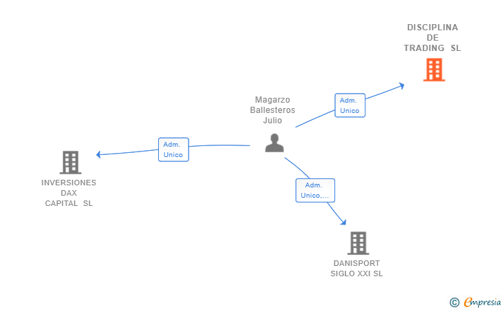 Vinculaciones societarias de DISCIPLINA DE TRADING SL
