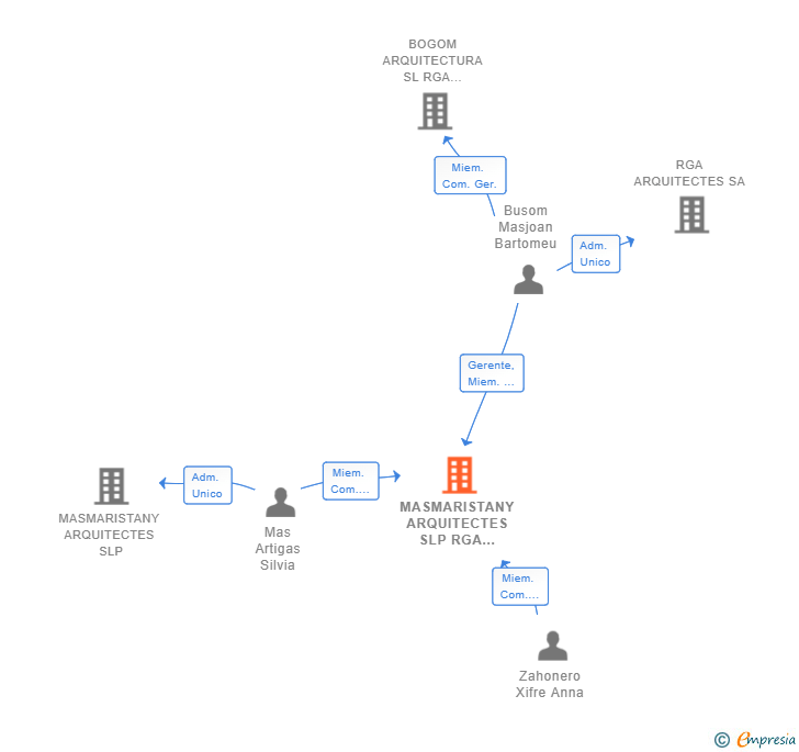 Vinculaciones societarias de MASMARISTANY ARQUITECTES SLP RGA ARQUITECTES SLP ANNA ZAHONERO XIFRE U.T.E. LEY 18/82 DE 26 DE MAYO