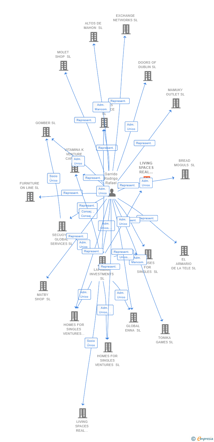 Vinculaciones societarias de LIVING SPACES REAL ESTATE 2.0 SL