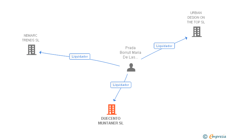 Vinculaciones societarias de DUECENTO MUNTANER SL