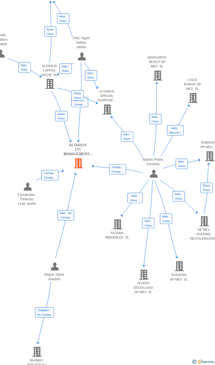 Vinculaciones societarias de ALTARIUS ETI MANAGEMENT COMPANY SA