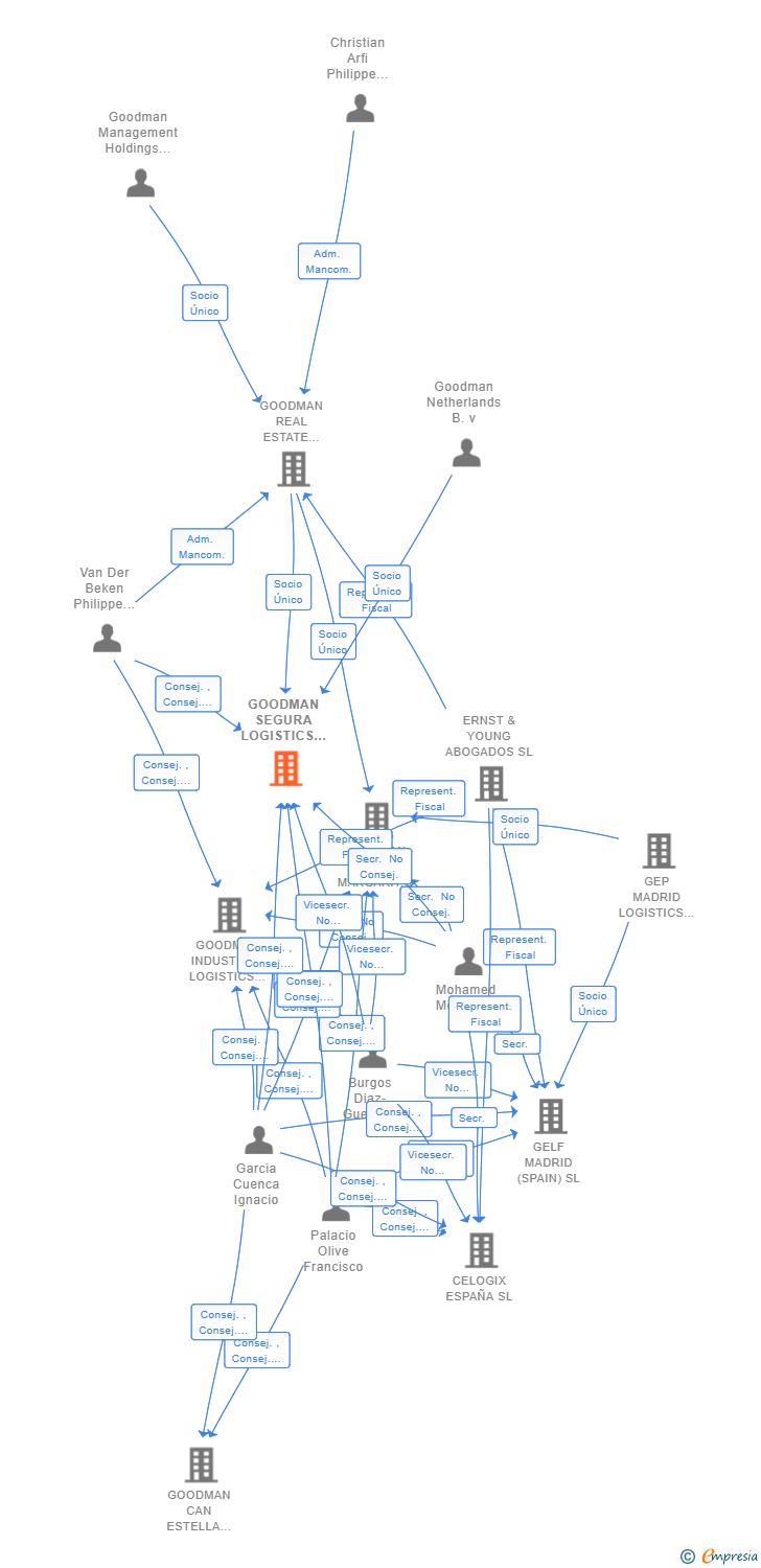 Vinculaciones societarias de GOODMAN SEGURA LOGISTICS (SPAIN) SL