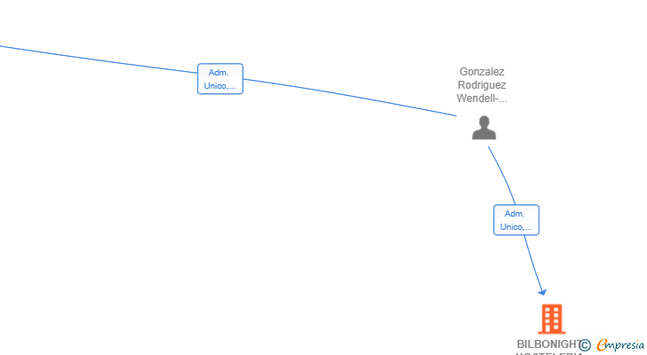 Vinculaciones societarias de BILBONIGHT HOSTELERIA SL
