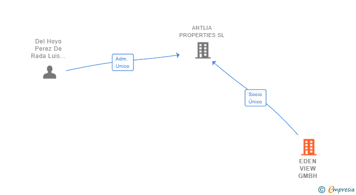 Vinculaciones societarias de EDEN VIEW GMBH