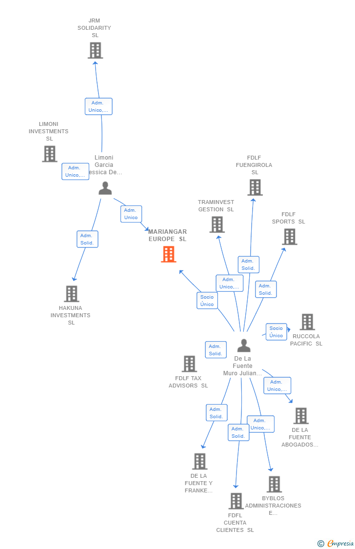 Vinculaciones societarias de MARIANGAR EUROPE SL