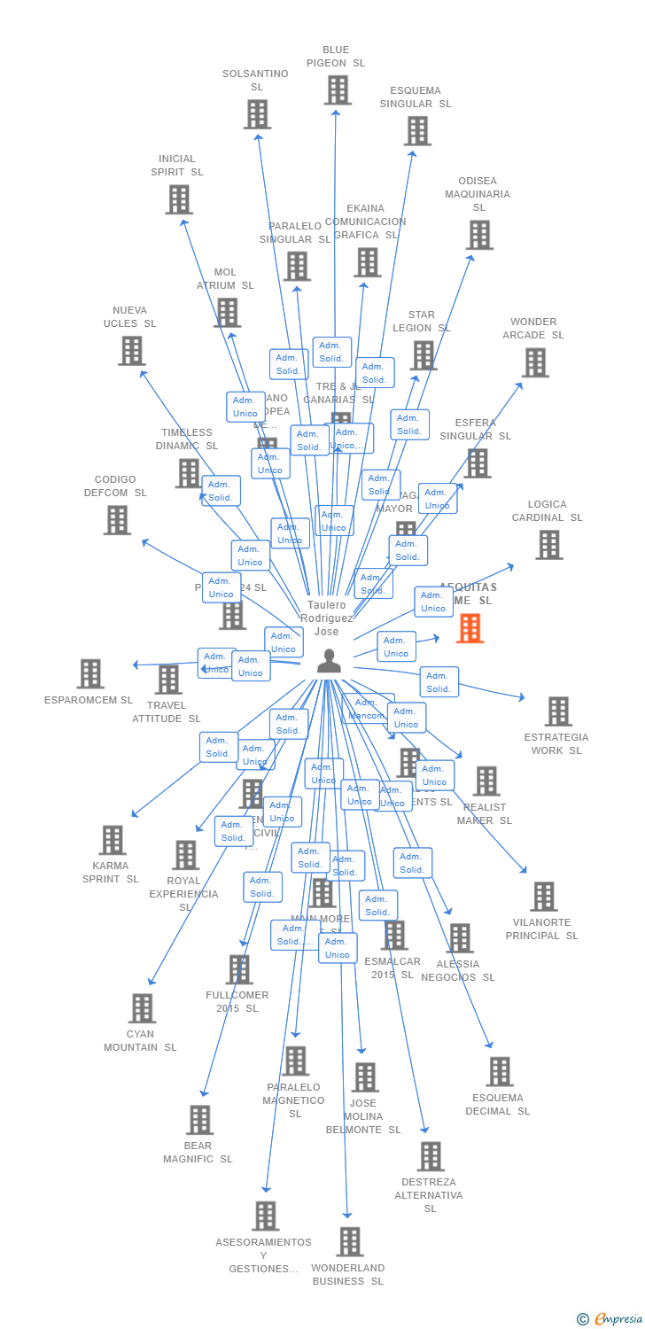 Vinculaciones societarias de TODOCONSTRUC ESPLUGAS SL