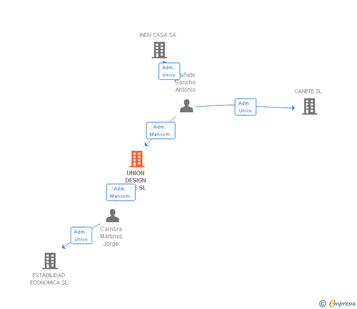 Vinculaciones societarias de UNION DESIGN LINE SL