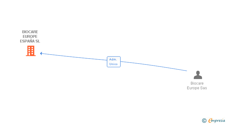 Vinculaciones societarias de BIOCARE EUROPE ESPAÑA SL