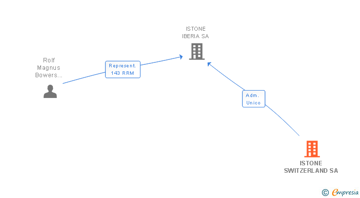 Istone iberia Istone iberia
