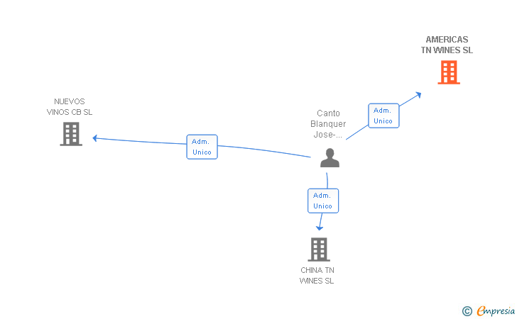 Vinculaciones societarias de AMERICAS TN WINES SL