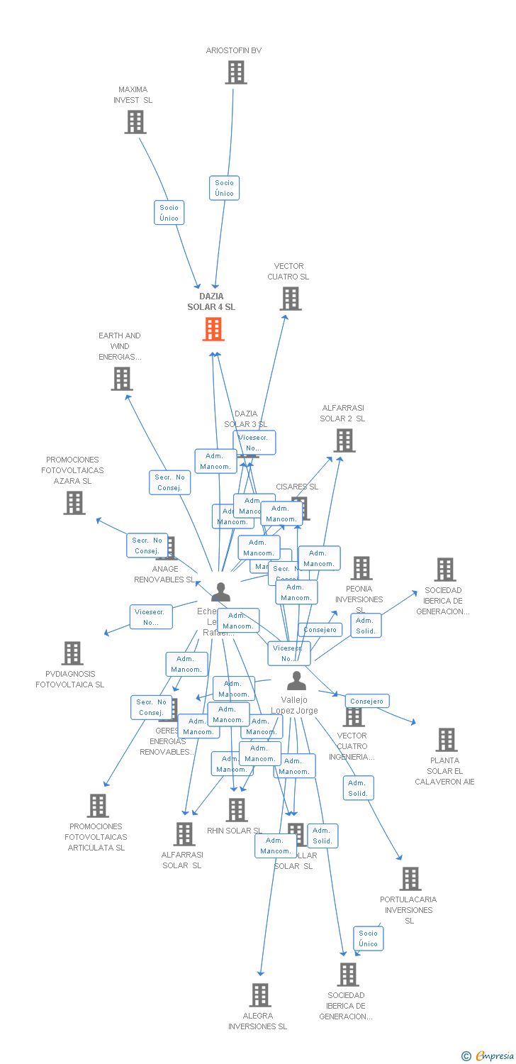Vinculaciones societarias de DAZIA SOLAR 4 SL