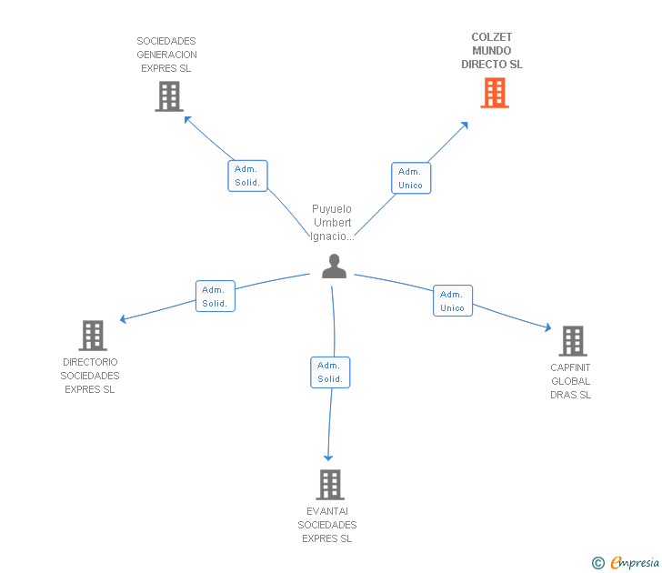 Vinculaciones societarias de COLZET MUNDO DIRECTO SL