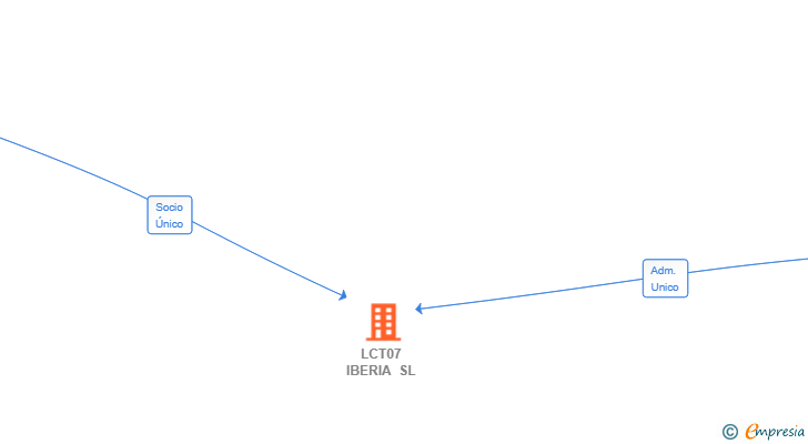 Vinculaciones societarias de LCT07 IBERIA SL