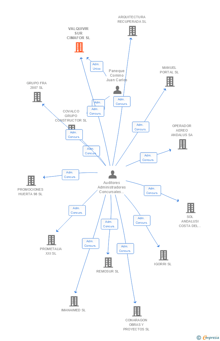 Vinculaciones societarias de VALQUIVIR SUR CIMAFOR SL