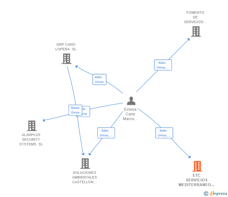 Vinculaciones societarias de ETC SERVICIOS MEDITERRANEO SL
