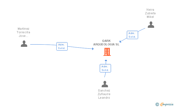 Vinculaciones societarias de QARK ARQUEOLOGIA SL