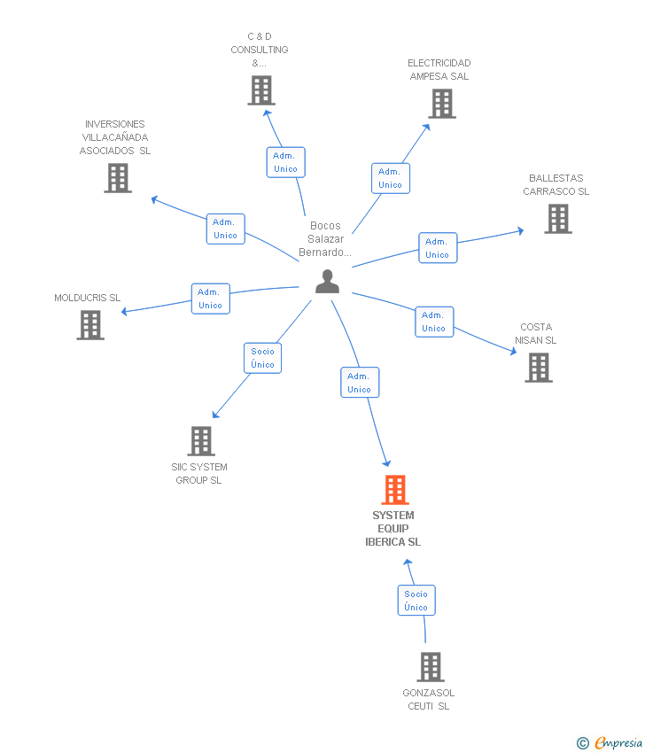 Vinculaciones societarias de SYSTEM EQUIP IBERICA SL