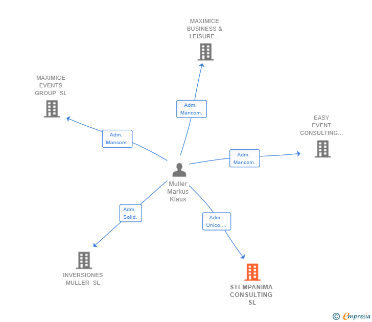 Vinculaciones societarias de STEMPANIMA CONSULTING SL