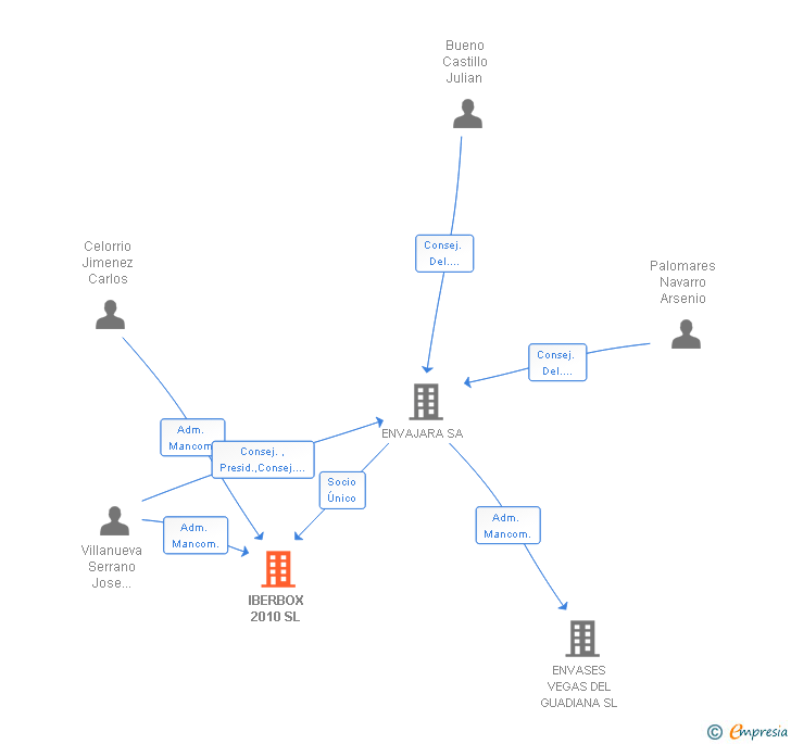 Vinculaciones societarias de IBERBOX 2010 SL