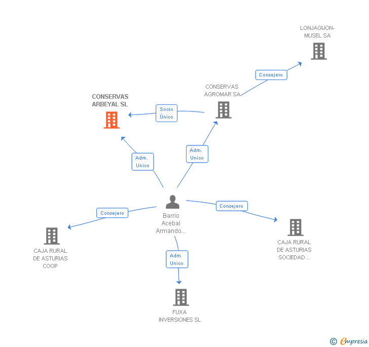 Vinculaciones societarias de CONSERVAS ARBEYAL SL