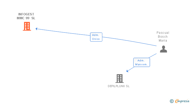 Vinculaciones societarias de INFOGEST MMC 99 SL