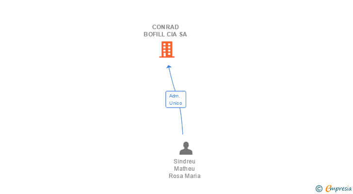 Vinculaciones societarias de CONRAD BOFILL CIA SA
