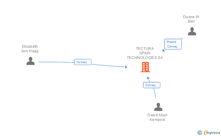 Vinculaciones societarias de TECTURA SPAIN TECHNOLOGIES SA