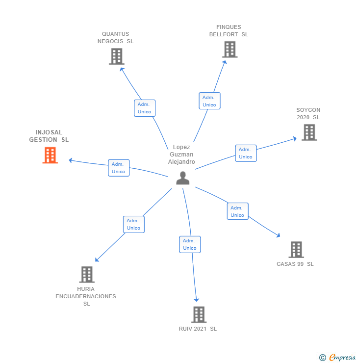 Vinculaciones societarias de INJOSAL GESTION SL