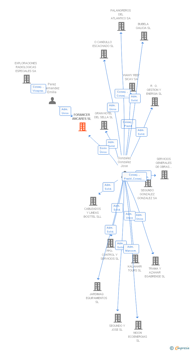 Vinculaciones societarias de FORANCER ANCARES SL