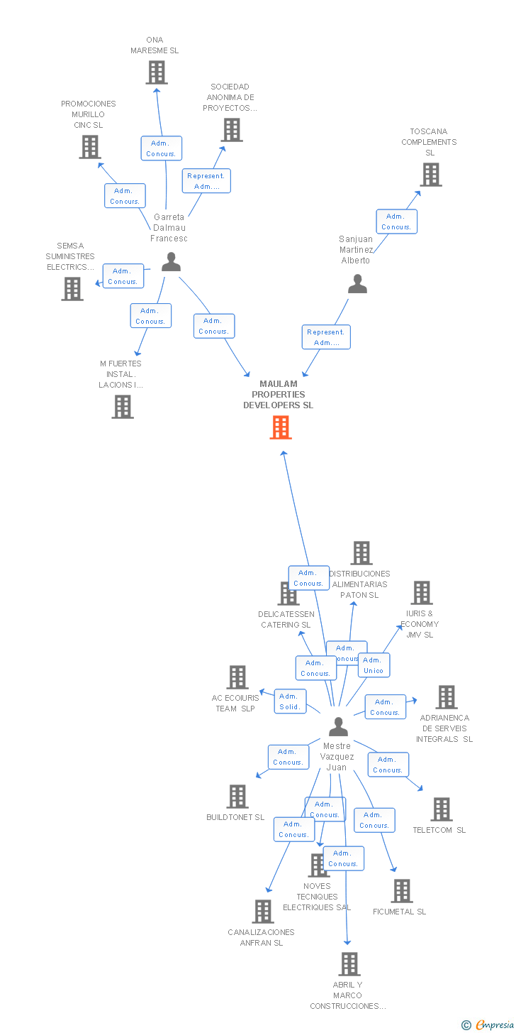Vinculaciones societarias de MAULAM PROPERTIES DEVELOPERS SL