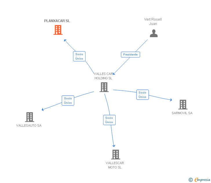 Vinculaciones societarias de PLANXACAR SL