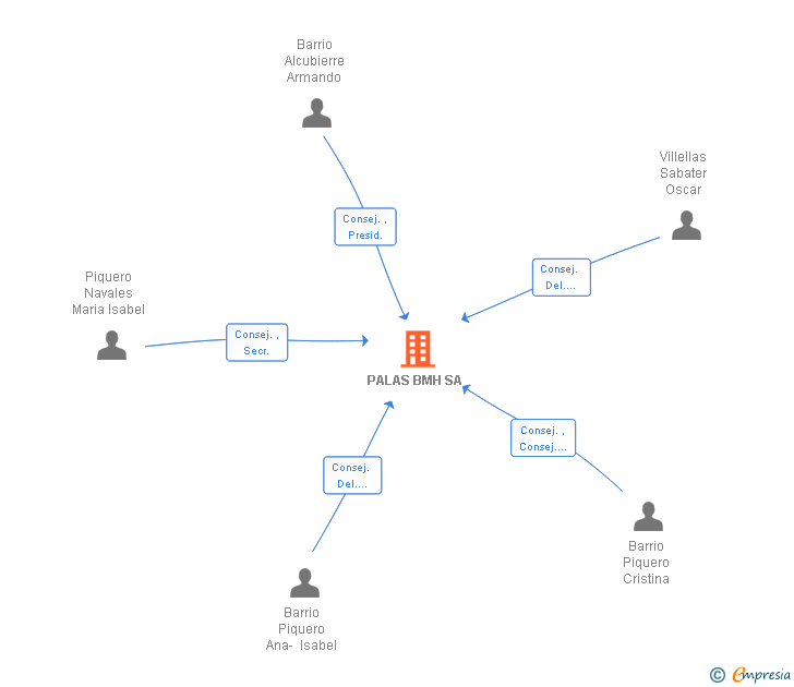 Vinculaciones societarias de PALAS BMH SA