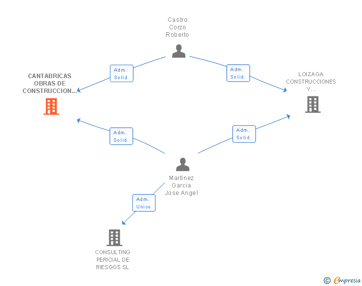 Vinculaciones societarias de CANTABRICAS OBRAS DE CONSTRUCCION Y REHABILITACION SL