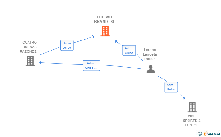 Vinculaciones societarias de THE WIT BRAND SL