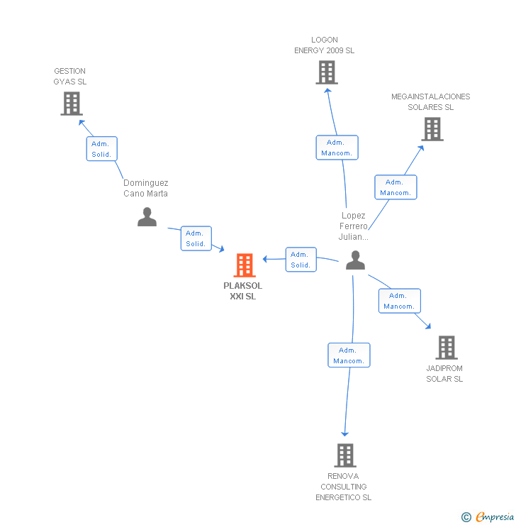 Vinculaciones societarias de PLAKSOL XXI SL
