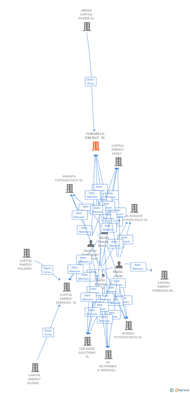 Vinculaciones societarias de TURUBELO ENERGY SL