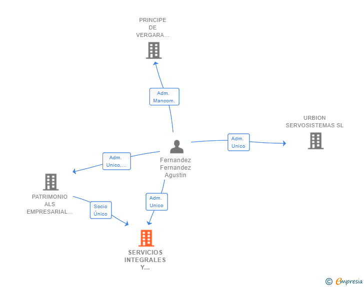 Vinculaciones societarias de SERVICIOS INTEGRALES Y HOSTELEROS ALS SL