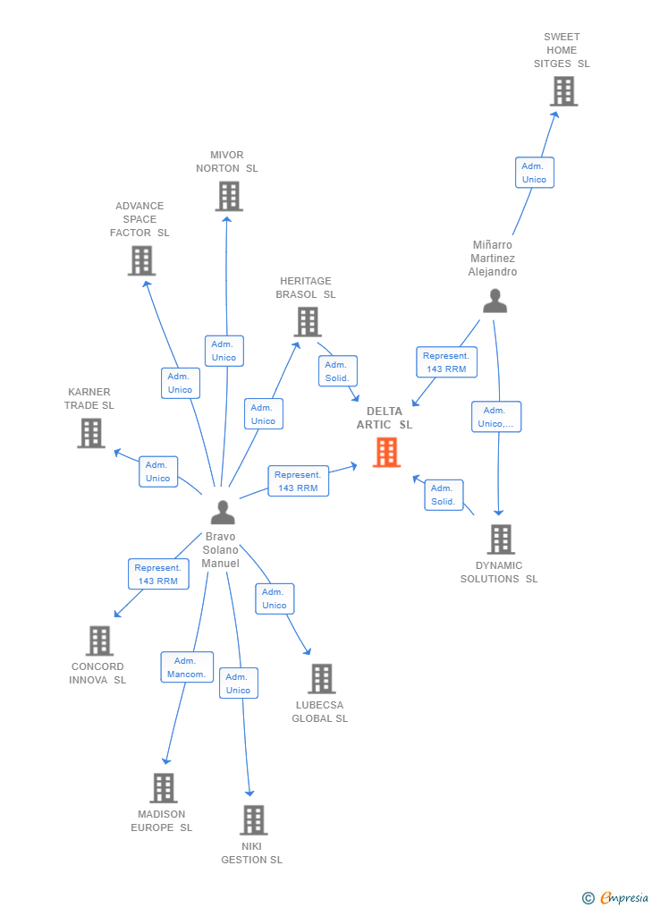 Vinculaciones societarias de DELTA ARTIC SL