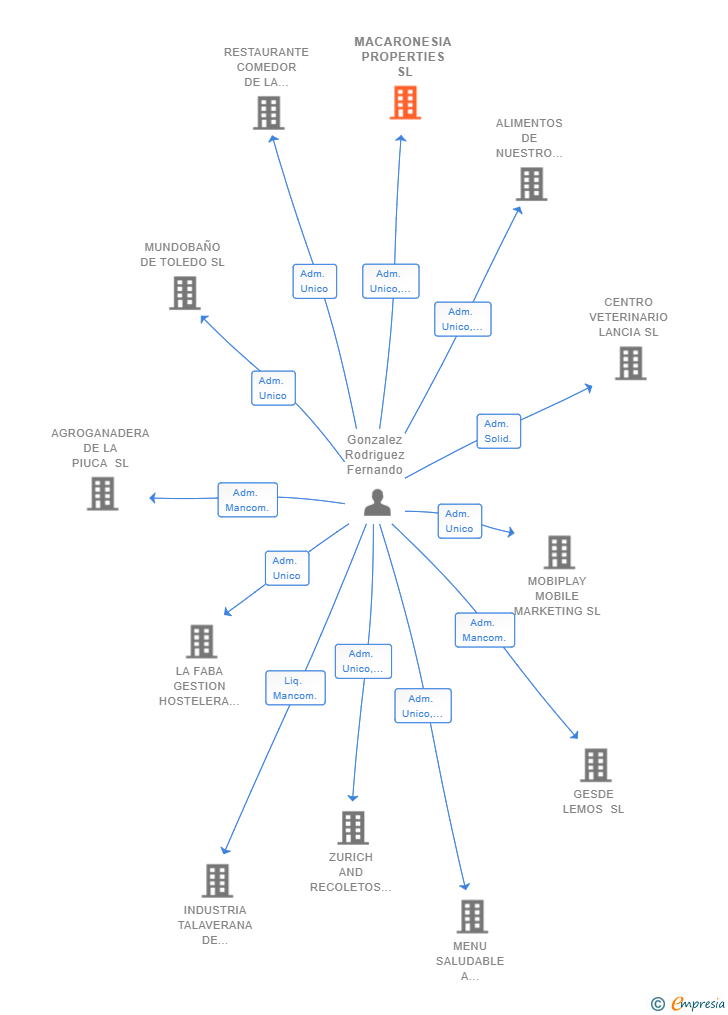 Vinculaciones societarias de MACARONESIA PROPERTIES SL