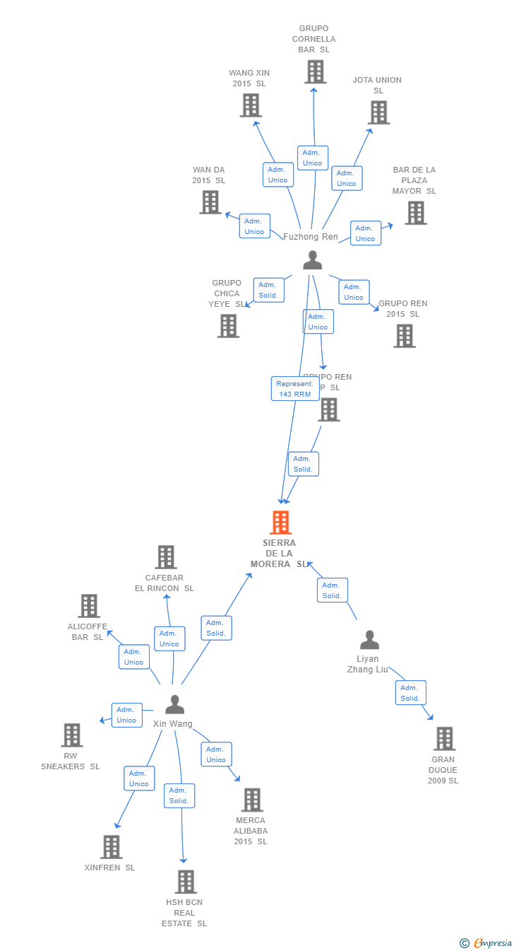 Vinculaciones societarias de SIERRA DE LA MORERA SL